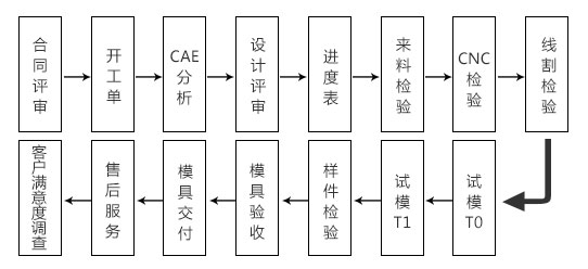 作業(yè)流程標(biāo)準(zhǔn)化、零件加工標(biāo)準(zhǔn)化、交付快，客戶(hù)可在線(xiàn)監(jiān)督模具進(jìn)度